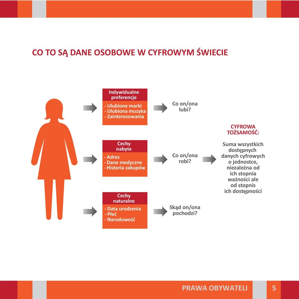 Cechy nabyte - Adres - Dane medyczne - Historia zakupów Cechy naturalne - Data urodzenia - Płeć - Narodowość