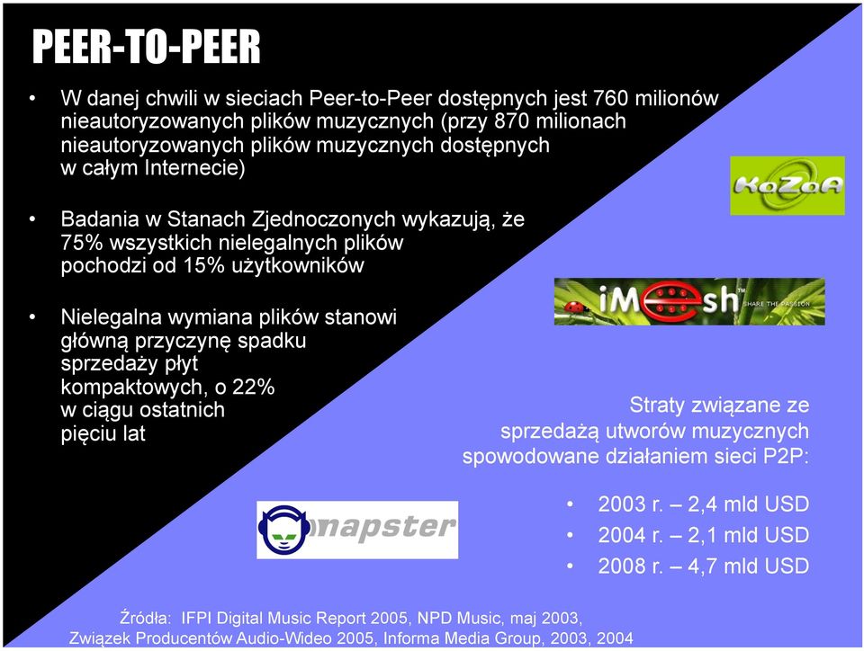 główną przyczynę spadku sprzedaży płyt kompaktowych, o 22% w ciągu ostatnich pięciu lat Straty związane ze sprzedażą utworów muzycznych spowodowane działaniem sieci P2P: 2003 r.