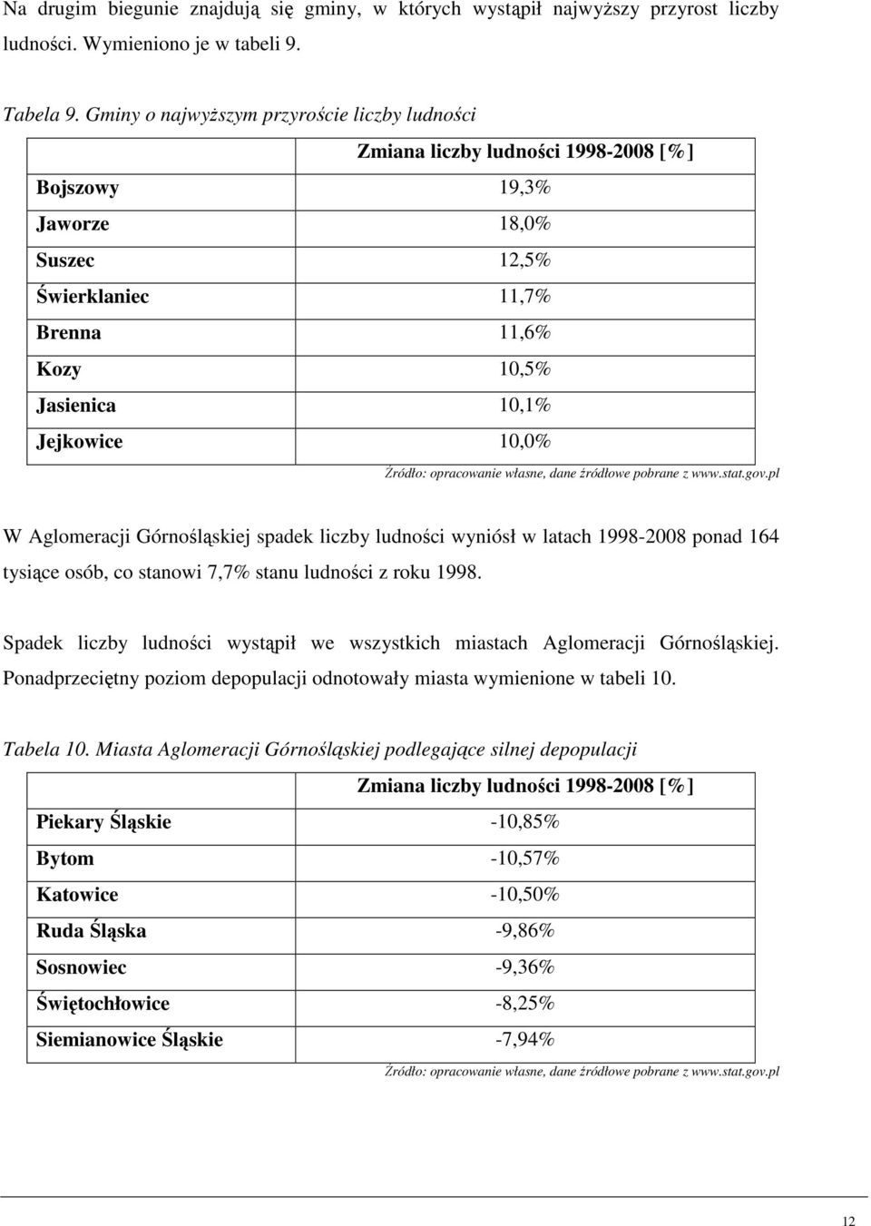 Aglomeracji Górnośląskiej spadek liczby ludności wyniósł w latach 1998-2008 ponad 164 tysiące osób, co stanowi 7,7% stanu ludności z roku 1998.