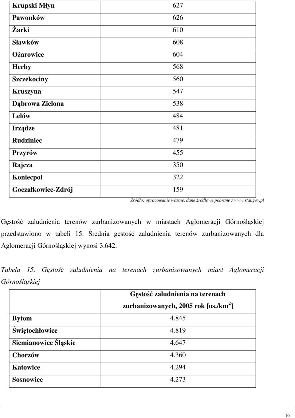 Średnia gęstość zaludnienia terenów zurbanizowanych dla Aglomeracji Górnośląskiej wynosi 3.642. Tabela 15.