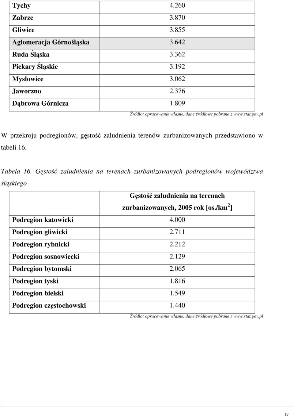 Gęstość zaludnienia na terenach zurbanizowanych podregionów województwa śląskiego Gęstość zaludnienia na terenach zurbanizowanych, 2005 rok [os.