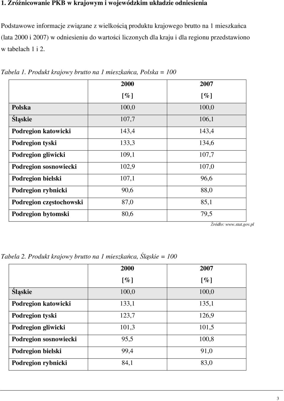 Produkt krajowy brutto na 1 mieszkańca, Polska = 100 2000 2007 Polska 100,0 100,0 Śląskie 107,7 106,1 Podregion katowicki 143,4 143,4 Podregion tyski 133,3 134,6 Podregion gliwicki 109,1 107,7