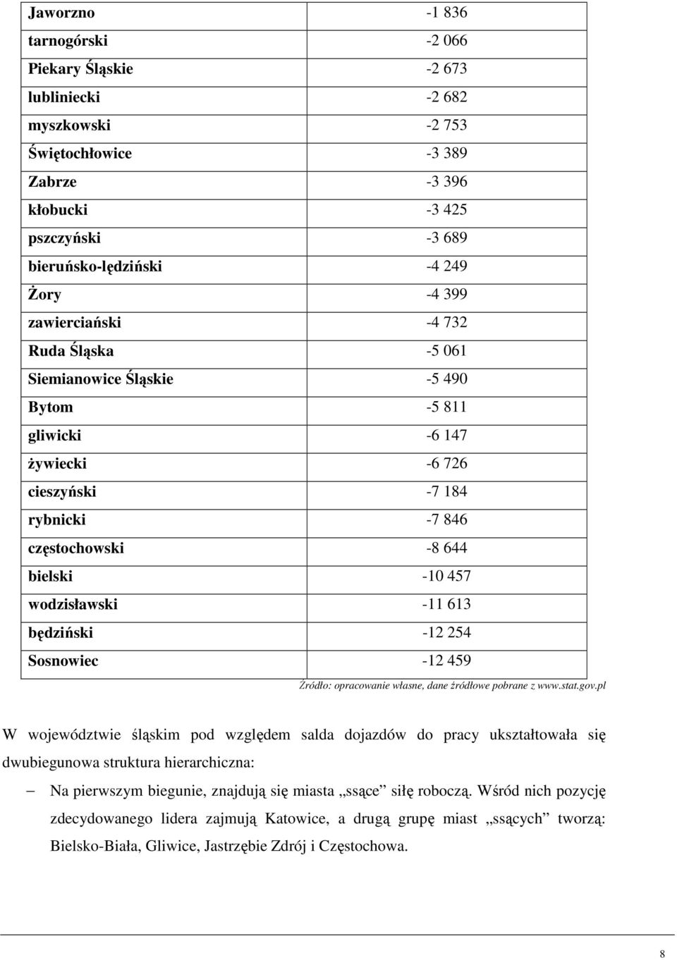 457 wodzisławski -11 613 będziński -12 254 Sosnowiec -12 459 W województwie śląskim pod względem salda dojazdów do pracy ukształtowała się dwubiegunowa struktura hierarchiczna: Na pierwszym