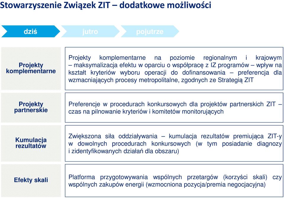 procedurach konkursowych dla projektów partnerskich ZIT czas na pilnowanie kryteriów i komitetów monitorujących Kumulacja rezultatów Zwiększona siła oddziaływania kumulacja rezultatów premiująca