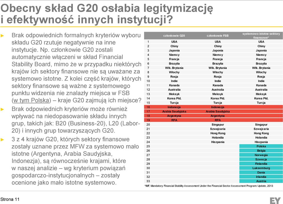 Z kolei część krajów, których sektory finansowe są ważne z systemowego punktu widzenia nie znalazły miejsca w FSB (w tym Polska) kraje G20 zajmują ich miejsce?