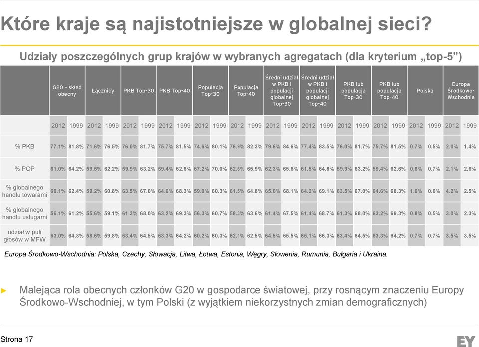 globalnej Top-30 Średni udział w PKB i populacji globalnej Top-40 PKB lub populacja Top-30 PKB lub populacja Top-40 Polska Europa Środkowo- Wschodnia 2012 1999 2012 1999 2012 1999 2012 1999 2012 1999