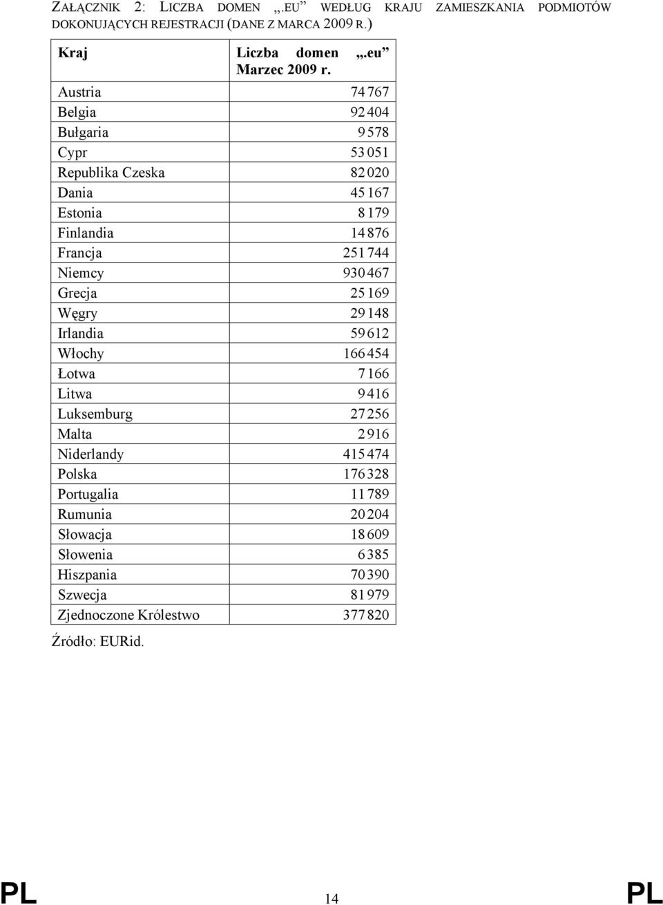 Austria 74767 Belgia 92404 Bułgaria 9578 Cypr 53051 Republika Czeska 82020 Dania 45167 Estonia 8179 Finlandia 14876 Francja 251744 Niemcy