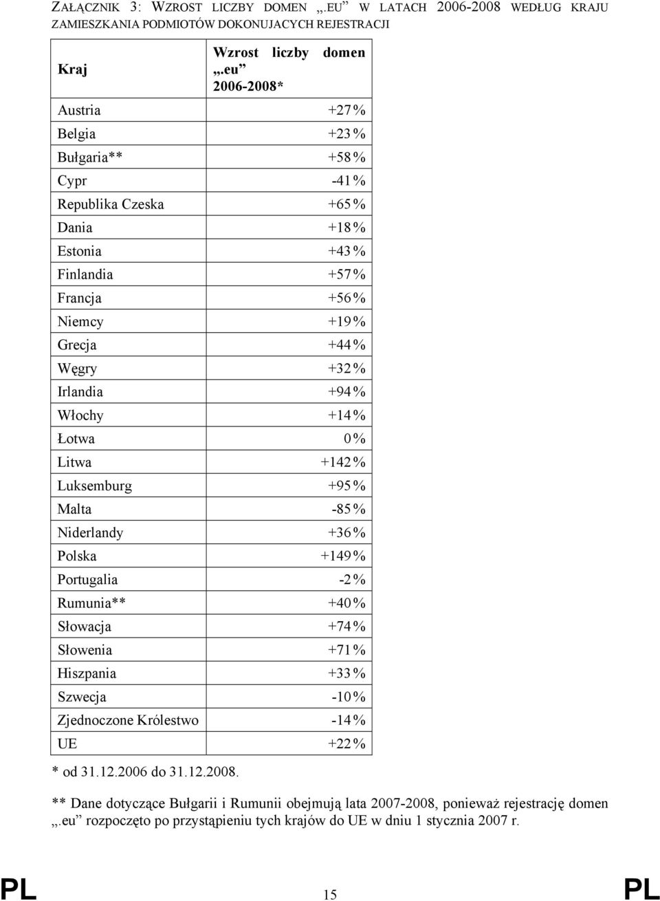 Irlandia +94 % Włochy +14 % Łotwa 0 % Litwa +142 % Luksemburg +95 % Malta -85 % Niderlandy +36 % Polska +149 % Portugalia -2 % Rumunia** +40 % Słowacja +74 % Słowenia +71 % Hiszpania +33 %