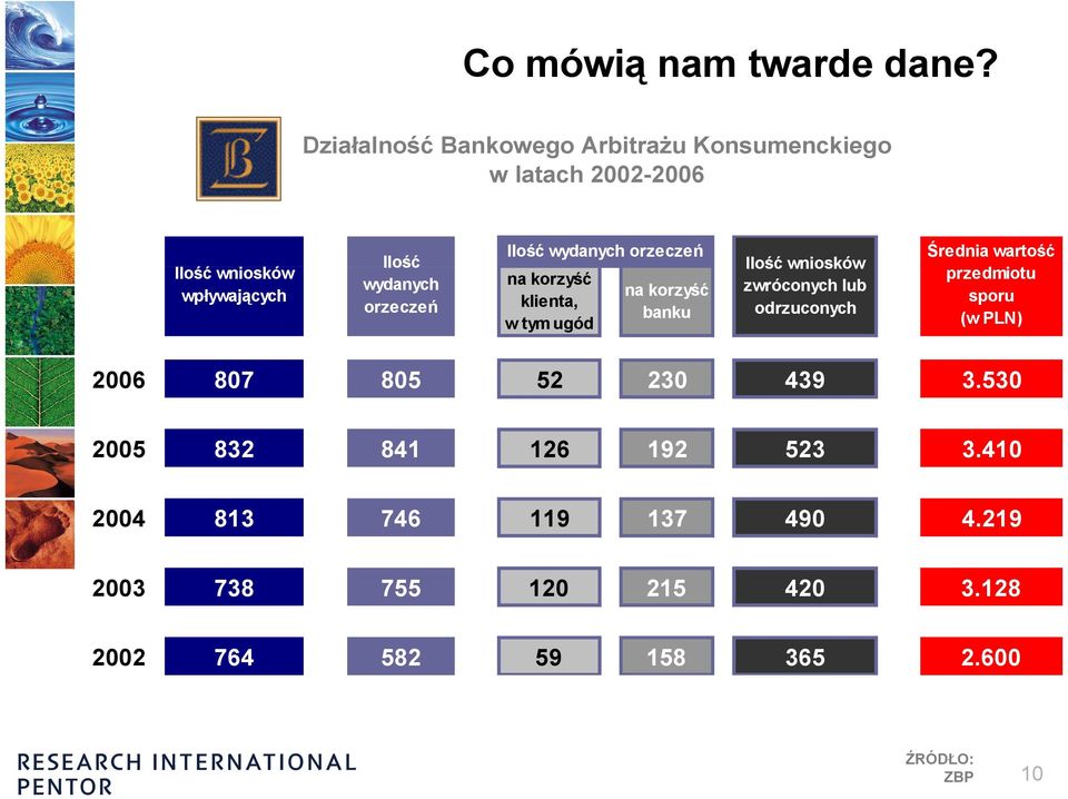 orzeczeń Ilość wydanych orzeczeń na korzyść klienta, w tym ugód na korzyść banku Ilość wniosków zwróconych lub