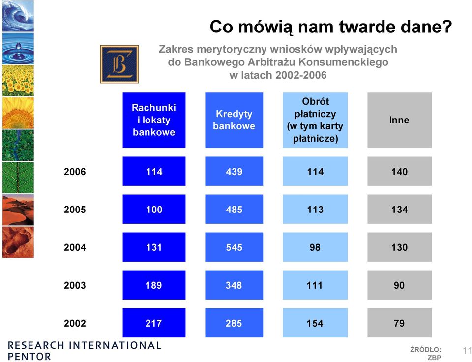 w latach 2002-2006 Rachunki i lokaty bankowe Kredyty bankowe Obrót płatniczy (w