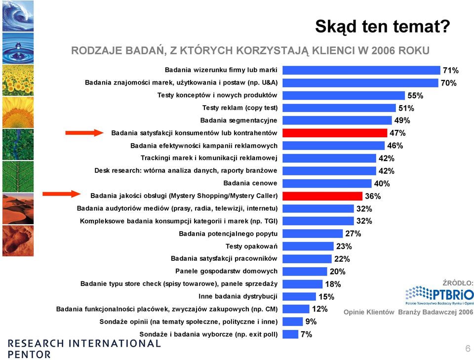 komunikacji reklamowej Desk research: wtórna analiza danych, raporty branżowe Badania cenowe Badania jakości obsługi (Mystery Shopping/Mystery Caller) Badania audytoriów mediów (prasy, radia,