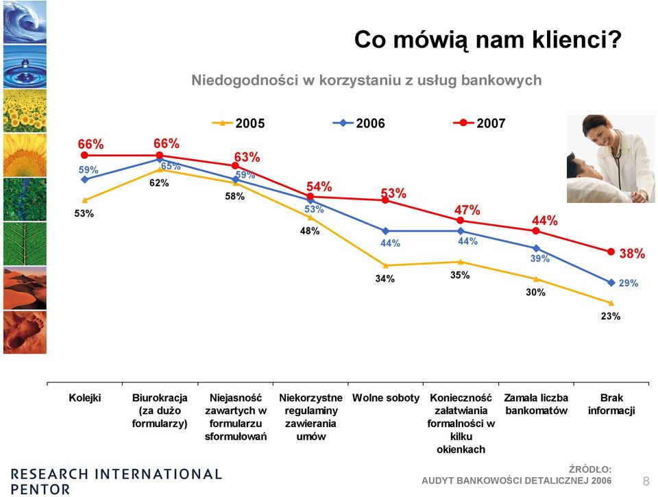 44% 47% 44% 44% 39% 38% 34% 35% 30% 29% 23% Kolejki Biurokracja (za dużo formularzy) Niejasność zawartych w