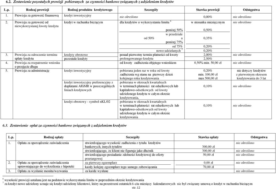 Zestawienie opłat za czynności bankowe związanych z udzieleniem kredytów 0,00% w stosunku miesięcznym poniżej 50% w przedziale od 50% a poniżej 75% od 75% nowo udzielanych 7 0,35% kredyty obrotowe