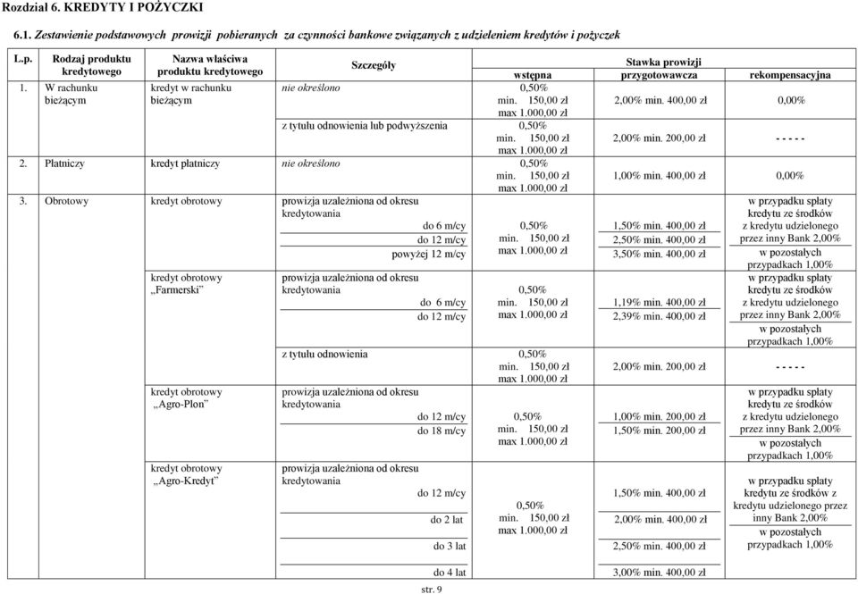 Obrotowy kredyt obrotowy prowizja uzależniona od okresu kredyt obrotowy Farmerski kredyt obrotowy Agro-Plon kredyt obrotowy Agro-Kredyt do 6 m/cy do 12 m/cy powyżej 12 m/cy prowizja uzależniona od