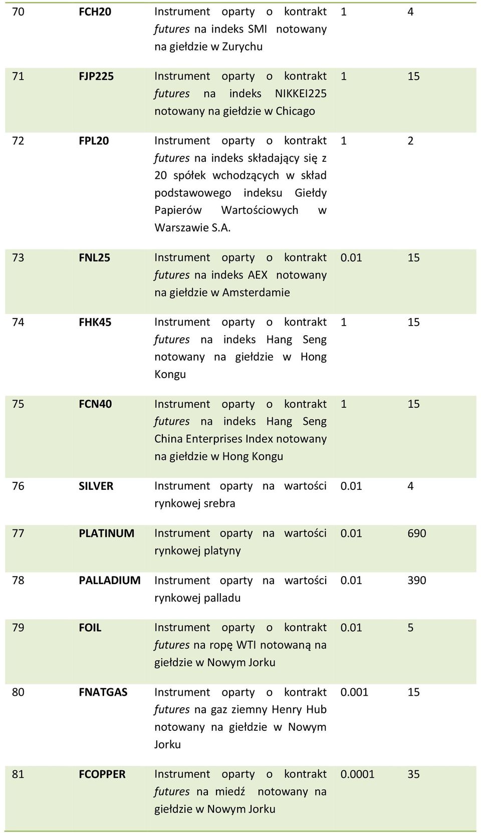 73 FNL25 Instrument oparty o kontrakt futures na indeks AEX notowany na giełdzie w Amsterdamie 74 FHK45 Instrument oparty o kontrakt futures na indeks Hang Seng notowany na giełdzie w Hong Kongu 75