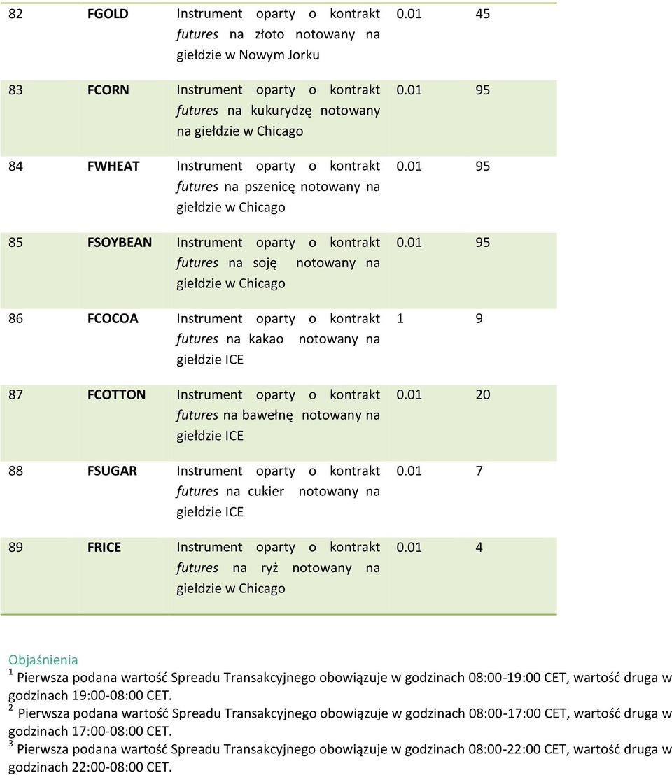 kontrakt futures na kakao notowany na giełdzie ICE 87 FCOTTON Instrument oparty o kontrakt futures na bawełnę notowany na giełdzie ICE 88 FSUGAR Instrument oparty o kontrakt futures na cukier