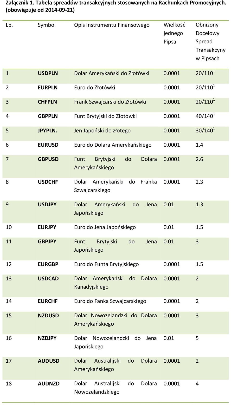 0001 20/110 1 3 CHFPLN Frank Szwajcarski do Złotówki 0.0001 20/110 1 4 GBPPLN Funt Brytyjski do Złotówki 0.0001 40/140 1 5 JPYPLN. Jen Japoński do złotego 0.