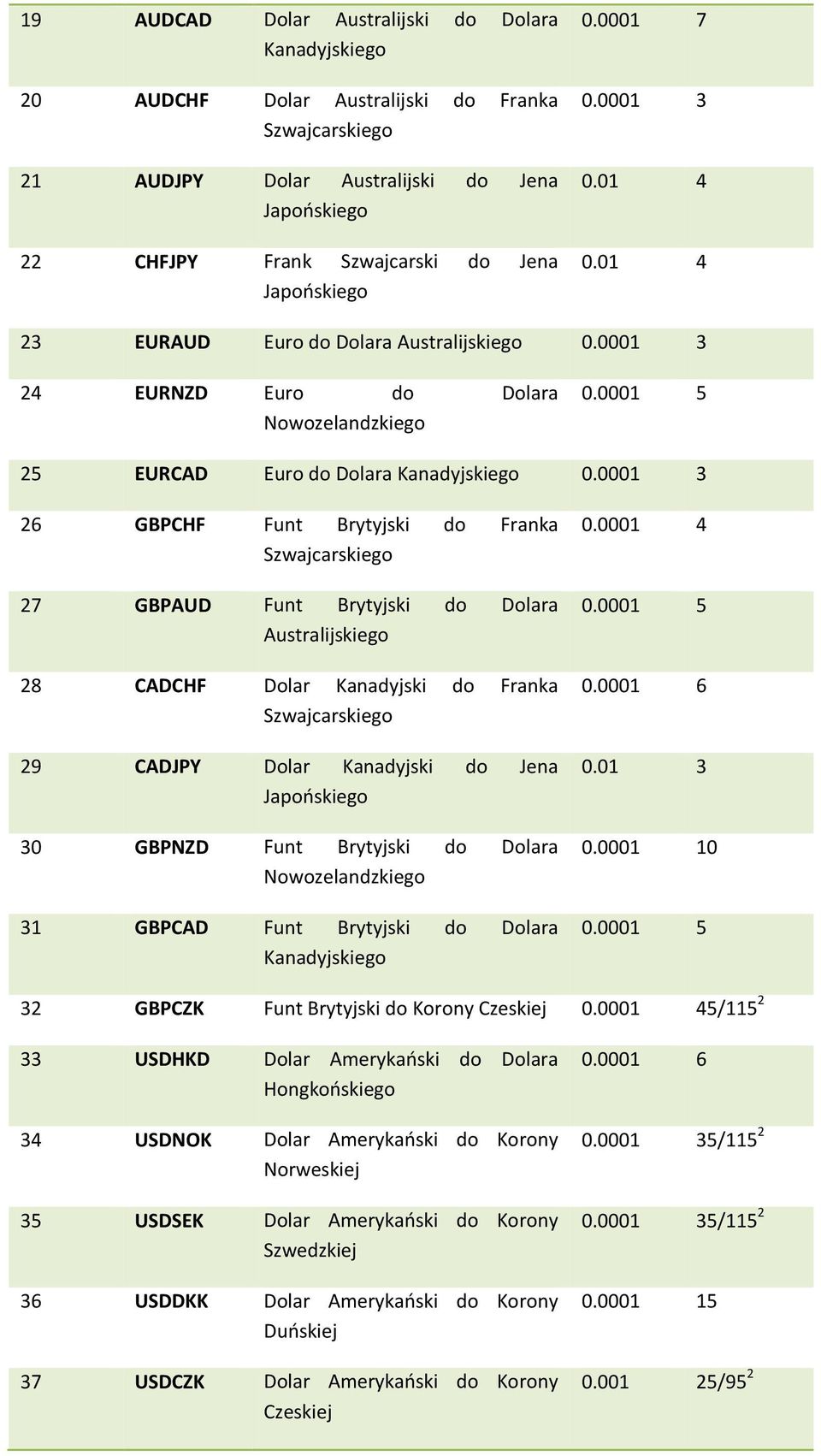 0001 3 26 GBPCHF Funt Brytyjski do Franka Szwajcarskiego 27 GBPAUD Funt Brytyjski do Dolara Australijskiego 28 CADCHF Dolar Kanadyjski do Franka Szwajcarskiego 29 CADJPY Dolar Kanadyjski do Jena