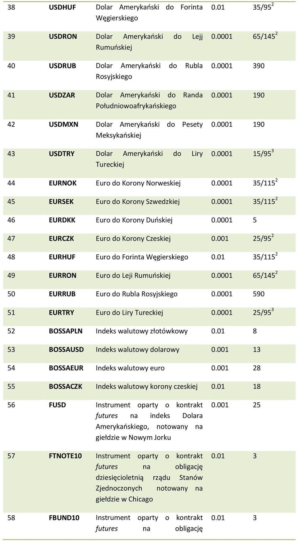 0001 190 0.0001 15/95 3 44 EURNOK Euro do Korony Norweskiej 0.0001 35/115 2 45 EURSEK Euro do Korony Szwedzkiej 0.0001 35/115 2 46 EURDKK Euro do Korony Duńskiej 0.