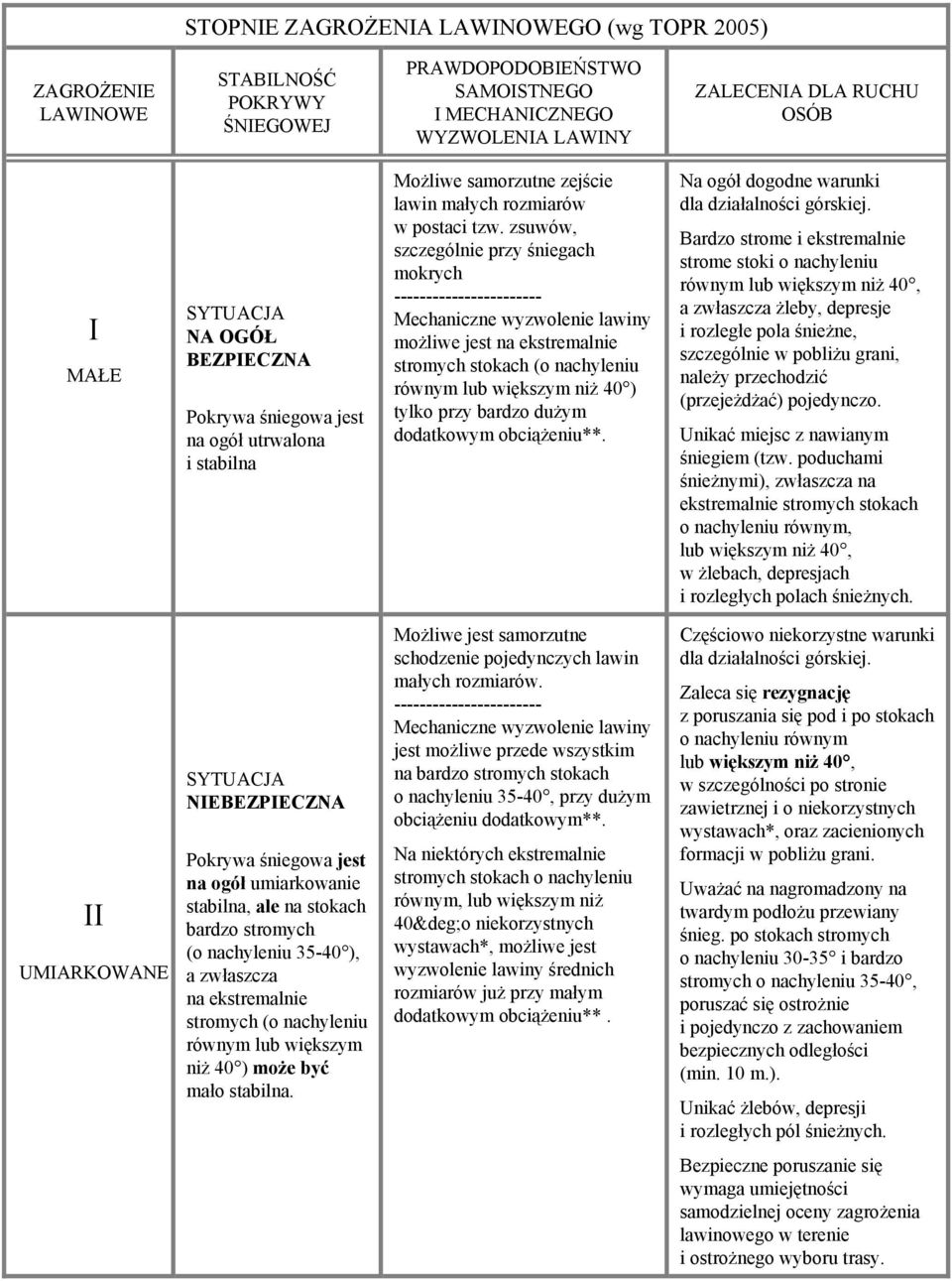 zsuwów, szczególnie przy śniegach mokrych ----------------------- Mechaniczne wyzwolenie lawiny możliwe jest na ekstremalnie stromych stokach (o nachyleniu równym lub większym niż 40 ) tylko przy