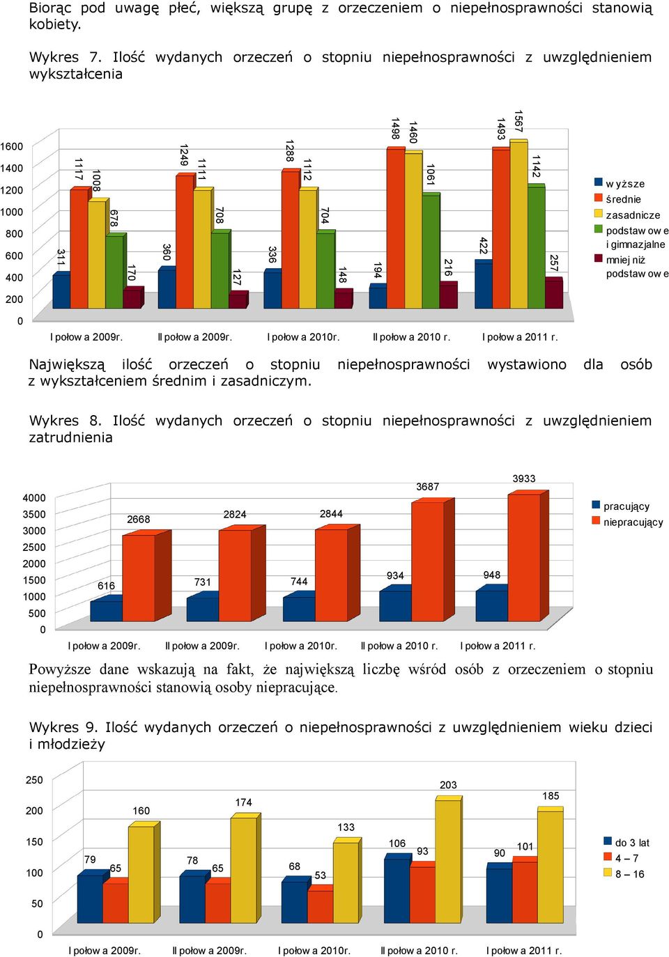 Ilość wydanych orzeczeń o stopniu niepełnosprawności z uwzględnieniem wykształcenia 16 14 12 1 8 6 4 w yższe średnie zasadnicze podstaw ow e i gimnazjalne mniej niż podstaw ow e 2 I połow a 29r.