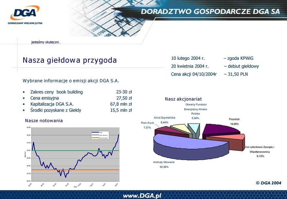 S.A. 67,8 mln zł Środki pozyskane z Giełdy 15,5 mln zł Nasze notow ania 33,00 Nasz akcjonariat Otwarty Fundusz Emerytalny Allianz Polska Anna Szymańska 5,04% Piotr