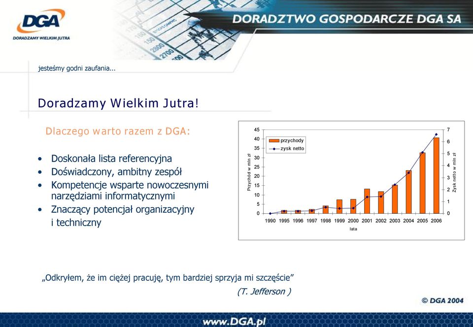 narzędziami informatycznymi Znaczący potencjał organizacyjny i techniczny Przychód w mln zł 45 40 35 30 25 20 15 10 5 0