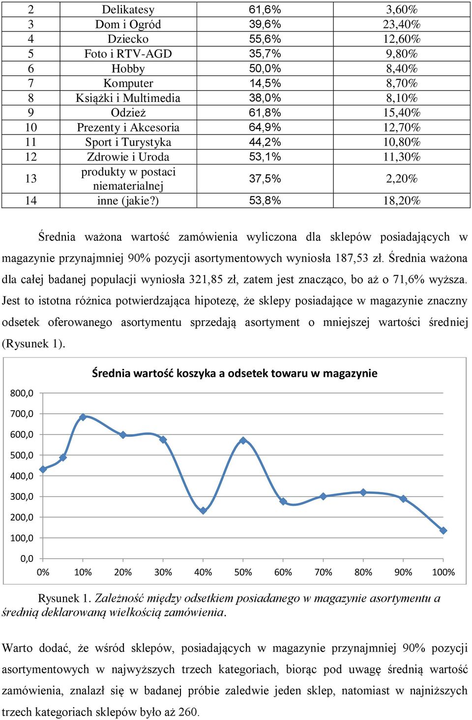 ) 53,8% 18,20% Średnia ważona wartość zamówienia wyliczona dla sklepów posiadających w magazynie przynajmniej 90% pozycji asortymentowych wyniosła 187,53 zł.