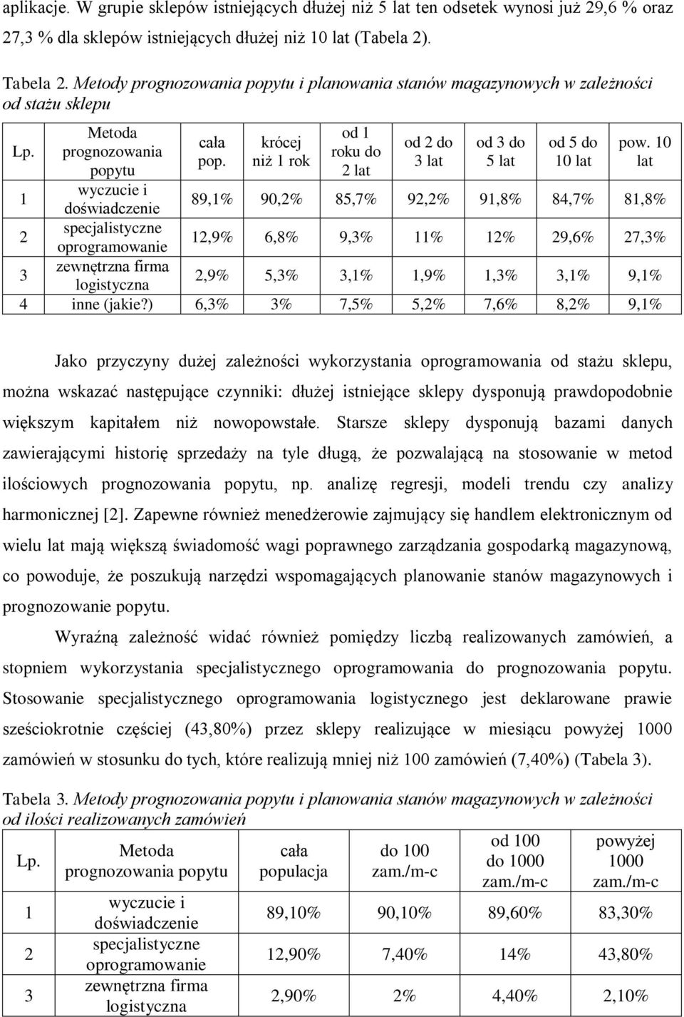 1 2 3 Metoda prognozowania popytu wyczucie i doświadczenie specjalistyczne oprogramowanie zewnętrzna firma logistyczna cała pop.