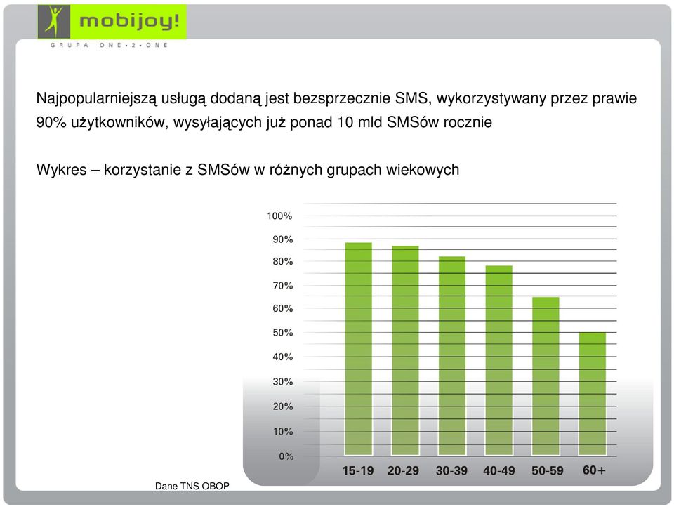 wysyłających już ponad 10 mld SMSów rocznie Wykres