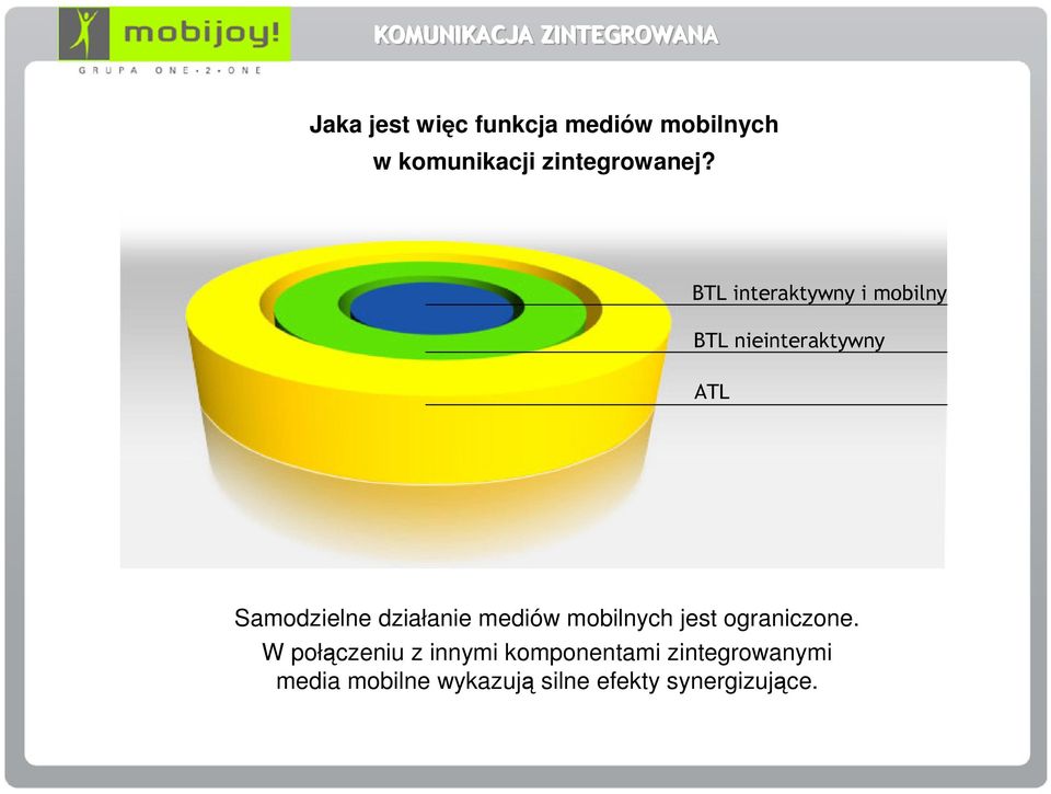 BTL interaktywny i mobilny BTL nieinteraktywny ATL Samodzielne działanie