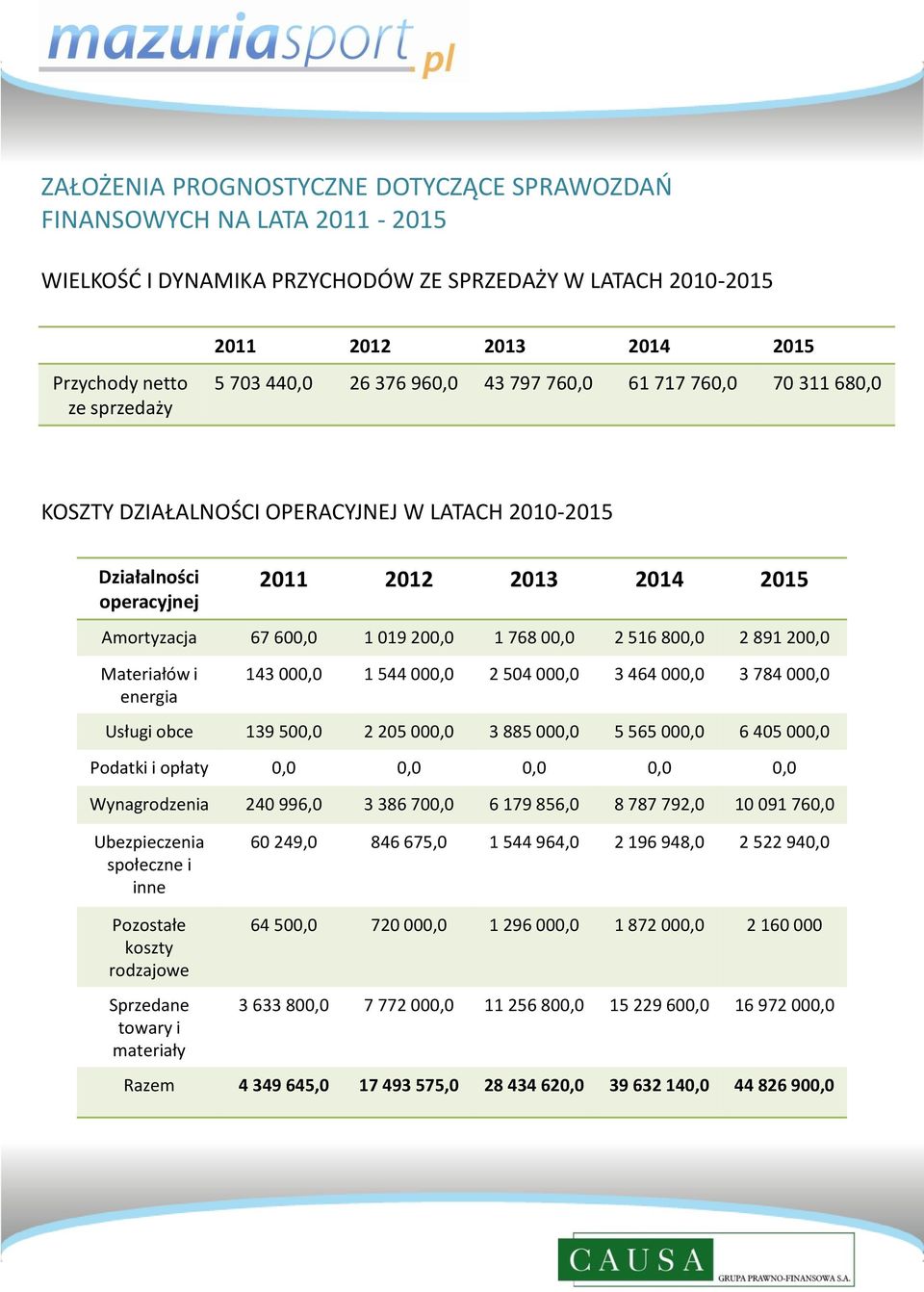 00,0 2 516 800,0 2 891 200,0 Materiałów i energia 143 000,0 1 544 000,0 2 504 000,0 3 464 000,0 3 784 000,0 Usługi obce 139 500,0 2 205 000,0 3 885 000,0 5 565 000,0 6 405 000,0 Podatki i opłaty 0,0