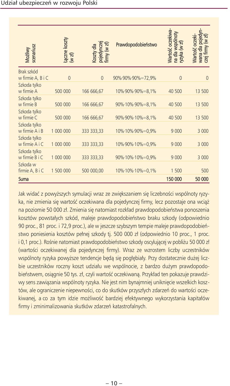 13 500 w firmie C 500 000 166 666,67 90% 90% 10%=8,1% 40 500 13 500 w firmie A i B 1 000 000 333 333,33 10% 10% 90%=0,9% 9 000 3 000 w firmie A i C 1 000 000 333 333,33 10% 90% 10%=0,9% 9 000 3 000 w