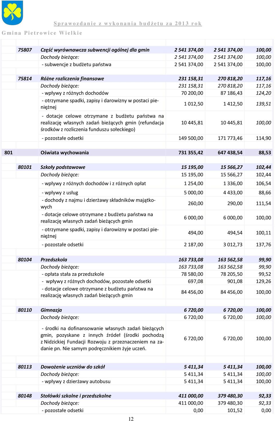 pieniężnej 1012,50 1412,50 139,51 - dotacje celowe otrzymane z budżetu państwa na realizację własnych zadań bieżących gmin (refundacja środków z rozliczenia funduszu sołeckiego) 10 445,81 10 445,81