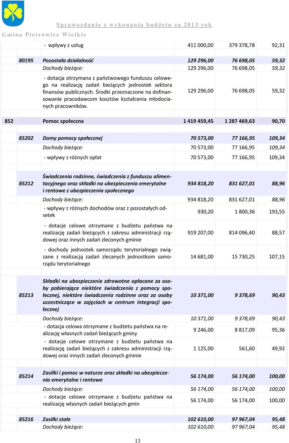 129 296,00 76 698,05 59,32 852 Pomoc społeczna 1 419 459,45 1 287 469,63 90,70 85202 Domy pomocy społecznej 70 573,00 77 166,95 109,34 Dochody : 70 573,00 77 166,95 109,34 - wpływy z różnych opłat 70