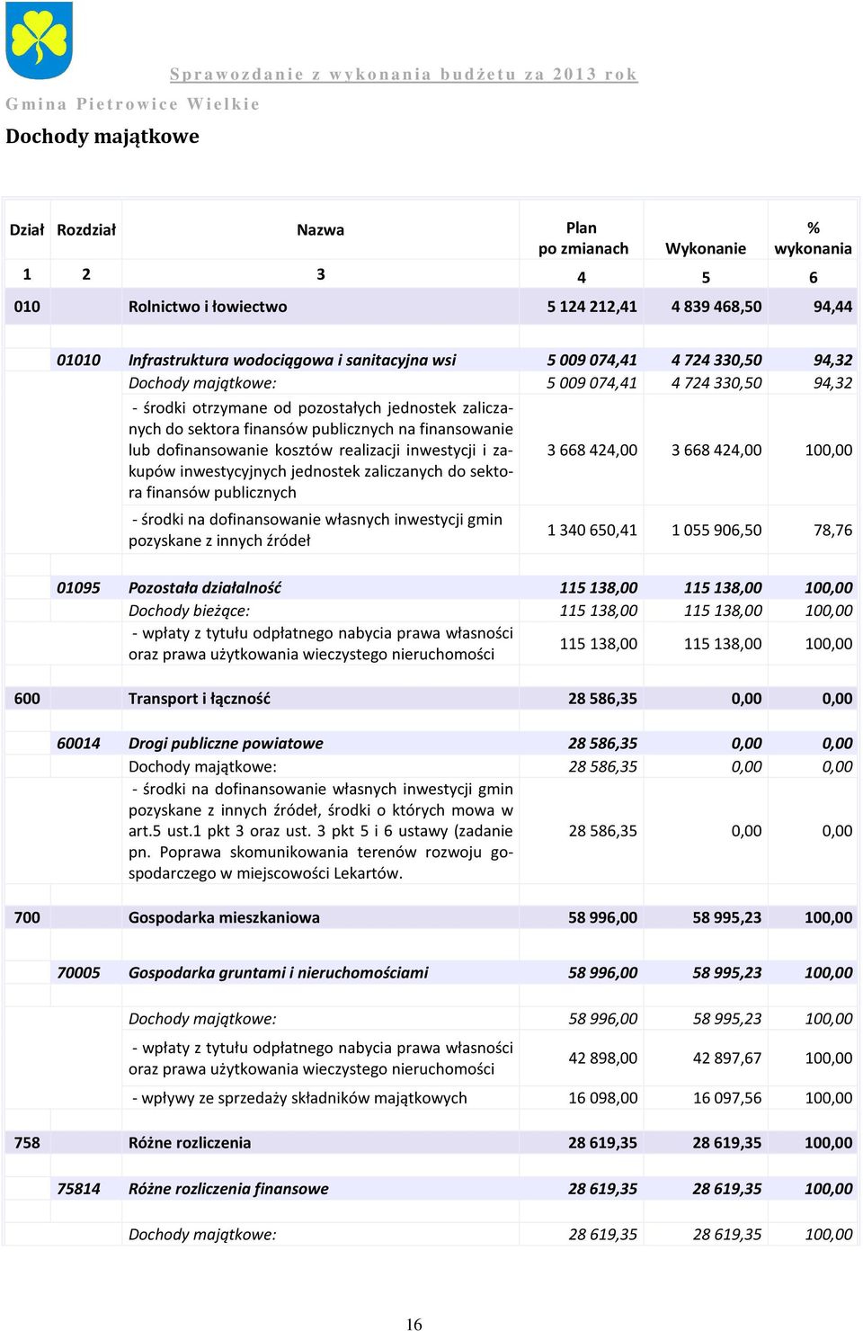 dofinansowanie kosztów realizacji inwestycji i zakupów inwestycyjnych jednostek zaliczanych do sektora finansów publicznych 3668424,00 3668424,00 100,00 - środki na dofinansowanie własnych inwestycji