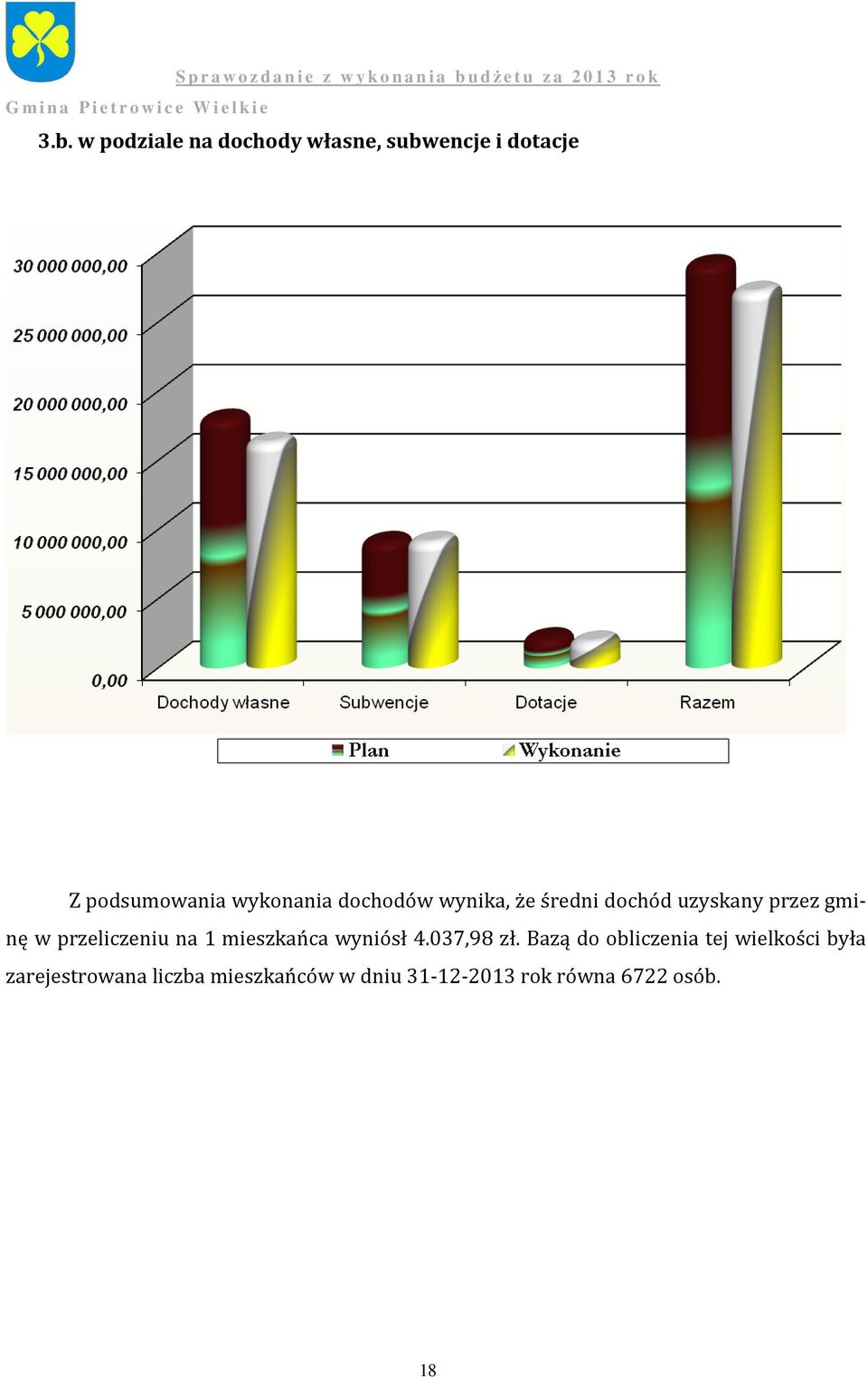 przeliczeniu na 1 mieszkańca wyniósł 4.037,98 zł.