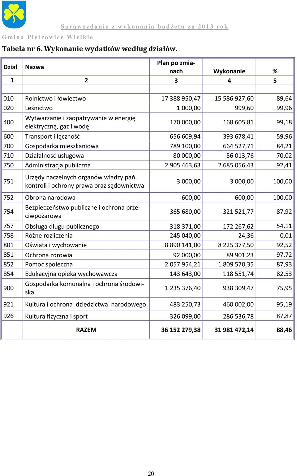 gaz i wodę 170 000,00 168 605,81 99,18 600 Transport i łączność 656609,94 393678,41 59,96 700 Gospodarka mieszkaniowa 789100,00 664527,71 84,21 710 Działalność usługowa 80000,00 56013,76 70,02 750