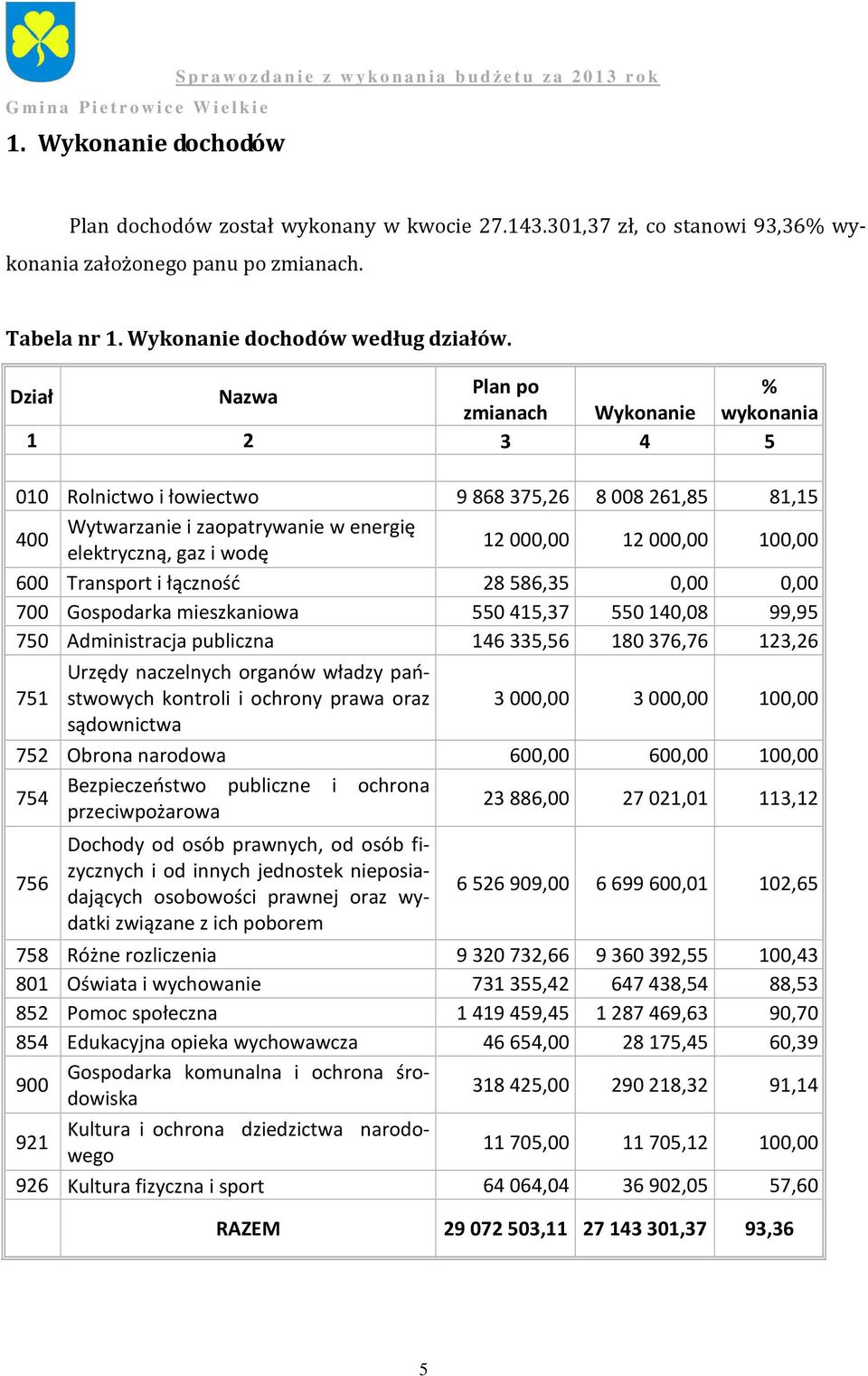 12000,00 100,00 600 Transport i łączność 28586,35 0,00 0,00 700 Gospodarka mieszkaniowa 550415,37 550140,08 99,95 750 Administracja publiczna 146335,56 180376,76 123,26 Urzędy naczelnych organów