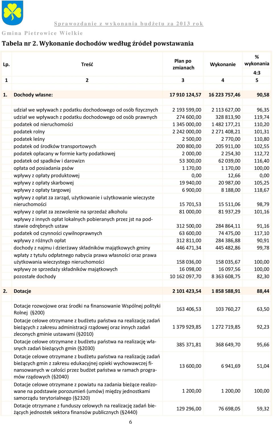 274600,00 328813,90 119,74 podatek od nieruchomości 1345000,00 1482177,21 110,20 podatek rolny 2242000,00 2271408,21 101,31 podatek leśny 2500,00 2770,00 110,80 podatek od środków transportowych