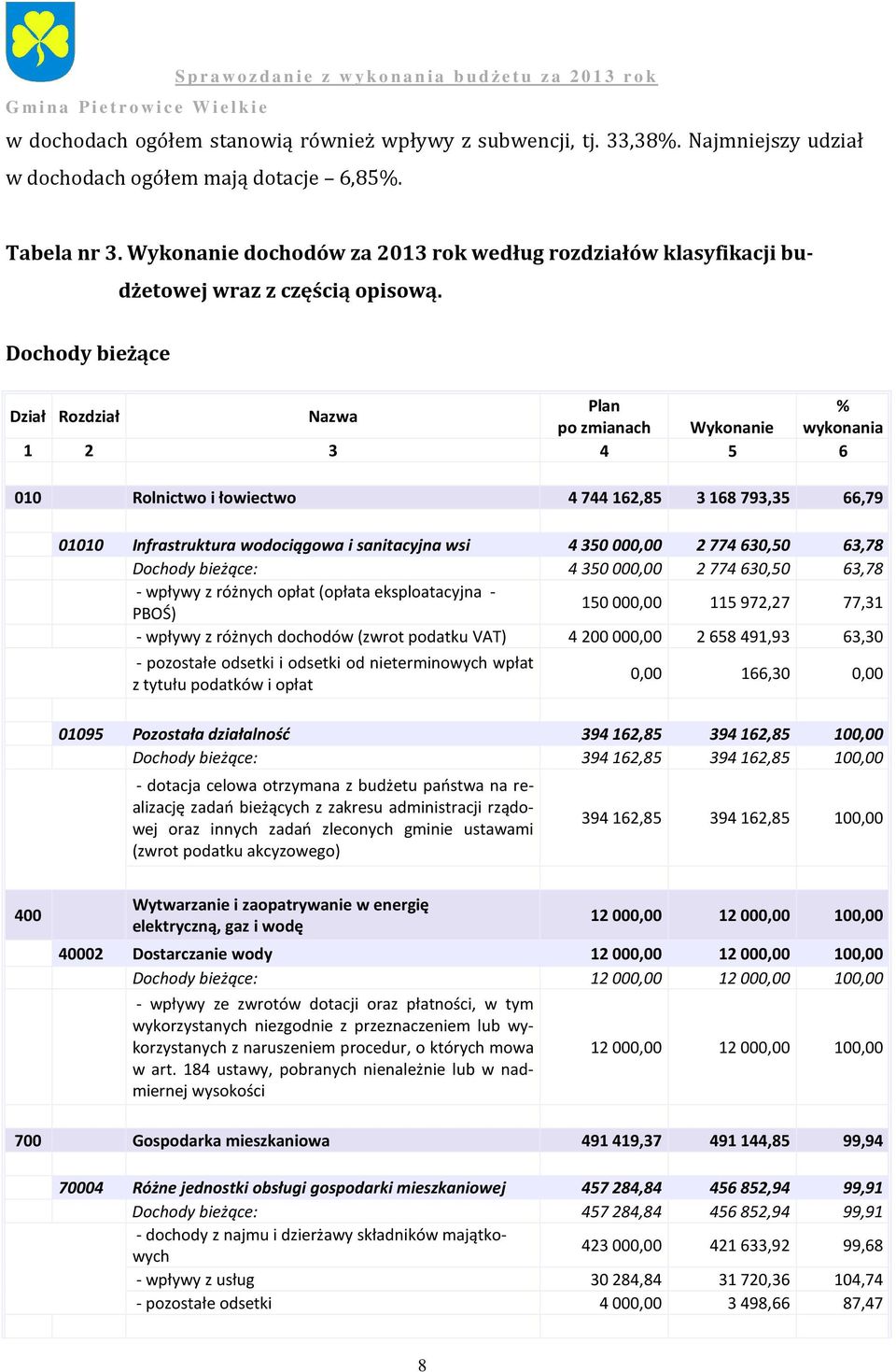 Dochody Plan % Dział Rozdział Nazwa po zmianach Wykonanie wykonania 1 2 3 4 5 6 010 Rolnictwo i łowiectwo 4 744 162,85 3 168 793,35 66,79 01010 Infrastruktura wodociągowa i sanitacyjna wsi 4 350