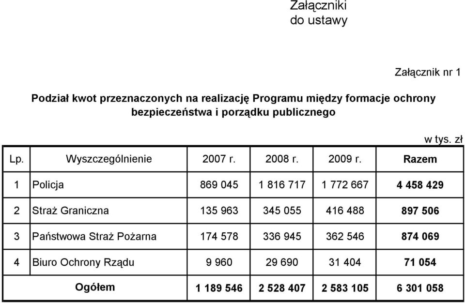 Razem 1 Policja 869 045 1 816 717 1 772 667 4 458 429 2 Straż Graniczna 135 963 345 055 416 488 897 506 3 Państwowa