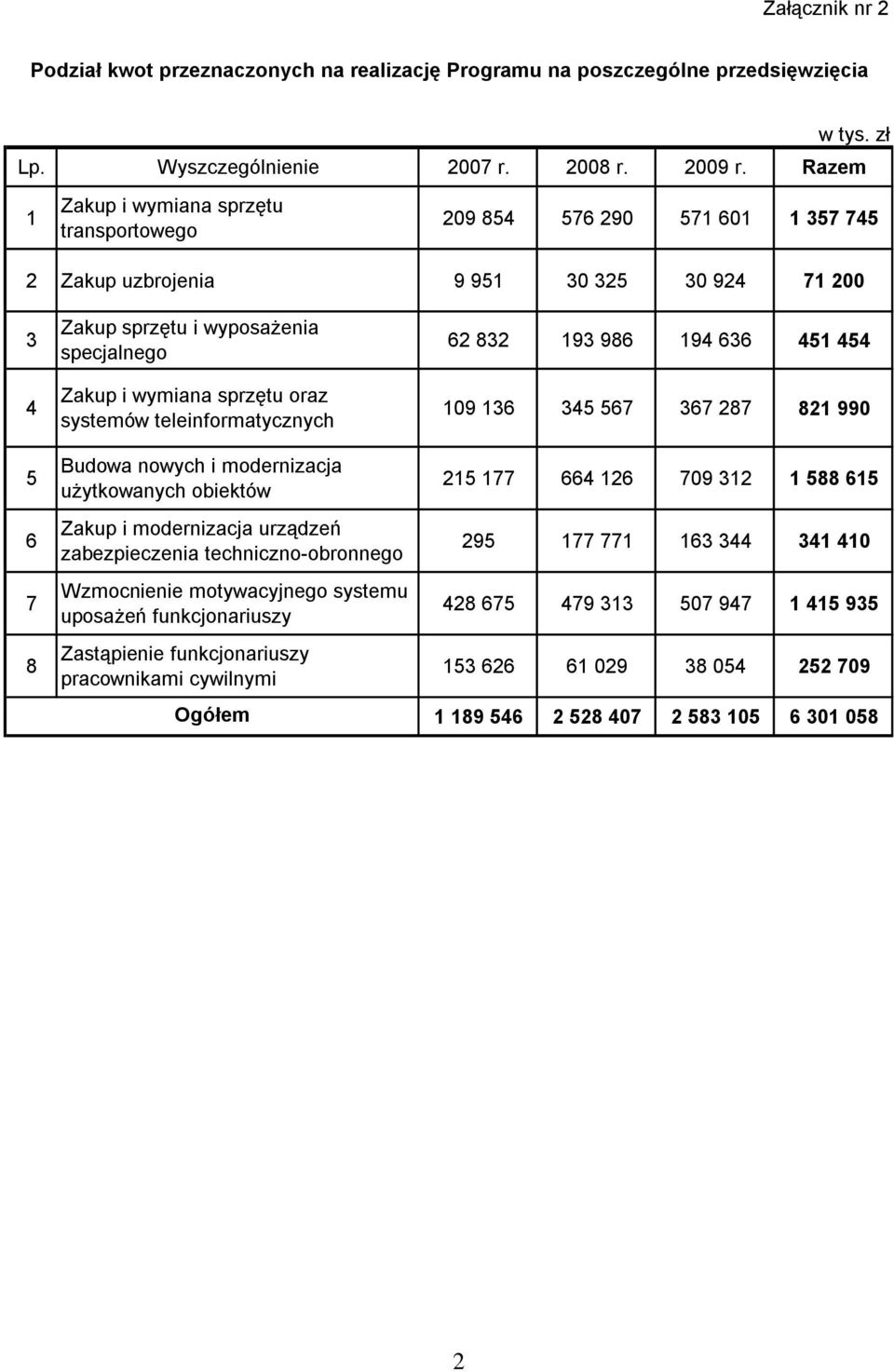 sprzętu oraz systemów teleinformatycznych Budowa nowych i modernizacja użytkowanych obiektów Zakup i modernizacja urządzeń zabezpieczenia techniczno-obronnego Wzmocnienie motywacyjnego systemu