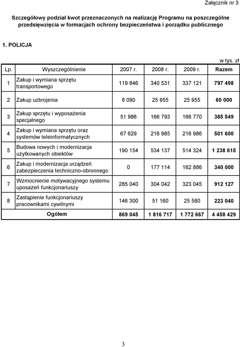 Razem 1 Zakup i wymiana sprzętu transportowego 119 846 340 531 337 121 797 498 2 Zakup uzbrojenia 8 090 25 955 25 955 60 000 3 4 5 6 7 8 Zakup sprzętu i wyposażenia specjalnego Zakup i wymiana