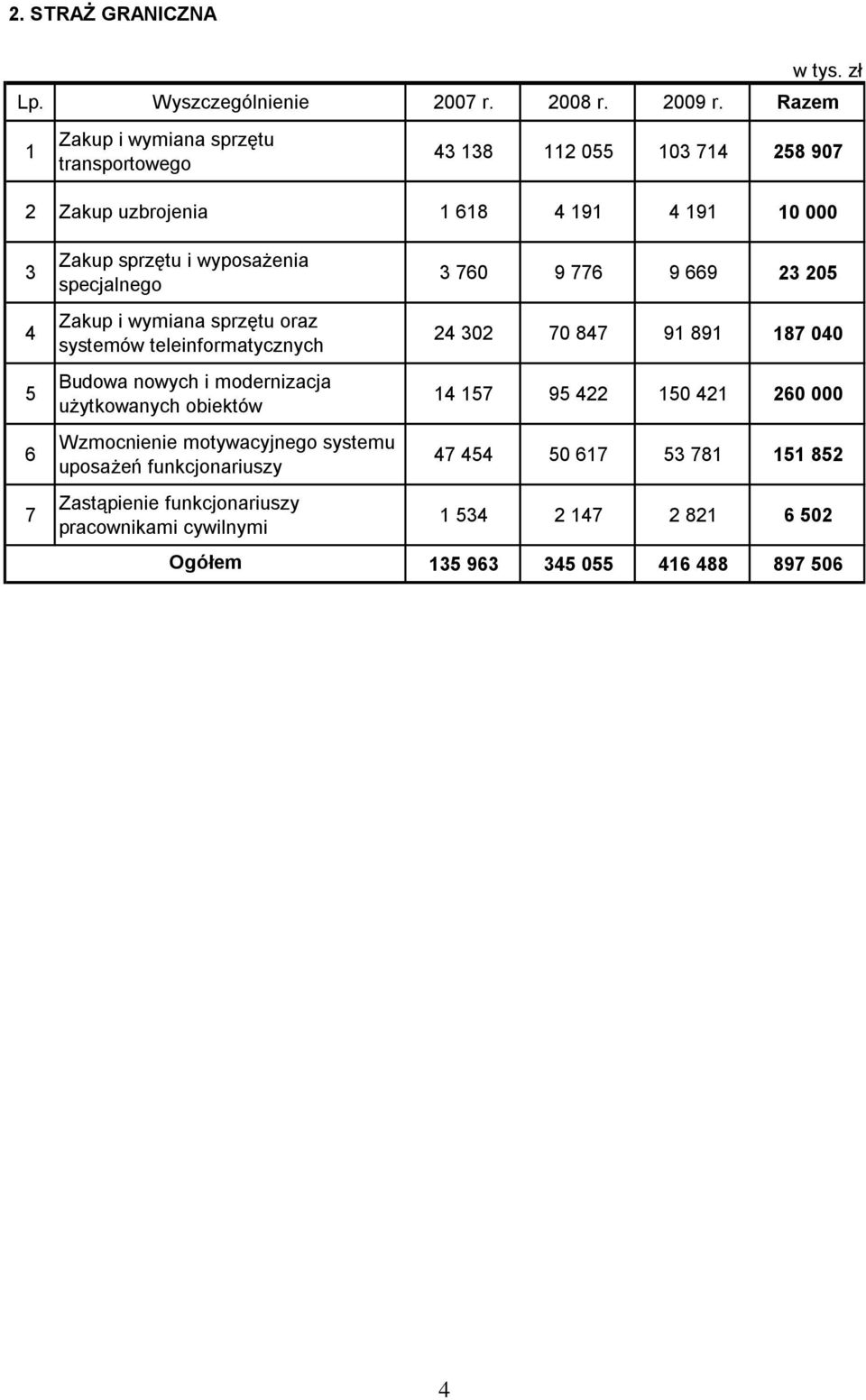 specjalnego Zakup i wymiana sprzętu oraz systemów teleinformatycznych Budowa nowych i modernizacja użytkowanych obiektów Wzmocnienie motywacyjnego systemu