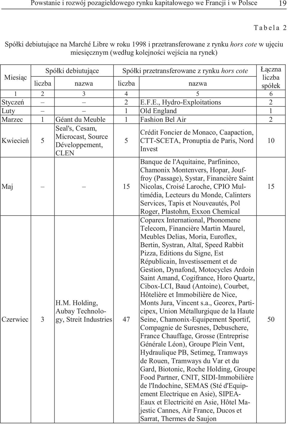 F.E., Hydro-Exploitations 2 Luty 1 Old England 1 Marzec 1 Géant du Meuble 1 Fashion Bel Air 2 Kwiecie 5 Seal's, Cesam, Crédit Foncier de Monaco, Caapaction, Microcast, Source 5 CTT-SCETA, Pronuptia
