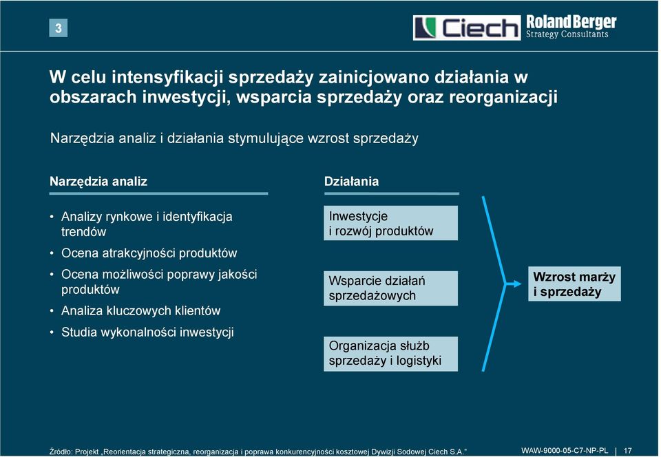 jako<ci produktów Analiza kluczowych klientów Studia wykonalno<ci inwestycji Inwestycje i rozwój produktów Wsparcie dziaa@ sprzeda4owych Organizacja su4b