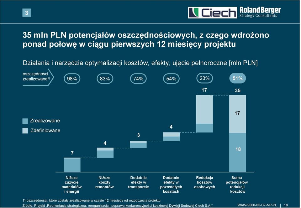 remontów Dodatnie efekty w transporcie Dodatnie efekty w pozostaych kosztach Redukcja kosztów osobowych Suma potencjaów redukcji kosztów 1) oszcz9dno<ci, które zostay