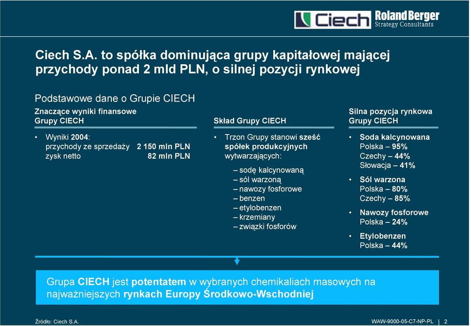 CIECH Silna pozycja rynkowa Grupy CIECH Wyniki 2004: przychody ze sprzeda4y zysk netto 2 150 mln PLN 82 mln PLN Trzon Grupy stanowi sze67 spóek produkcyjnych wytwarzaj8cych: sod9