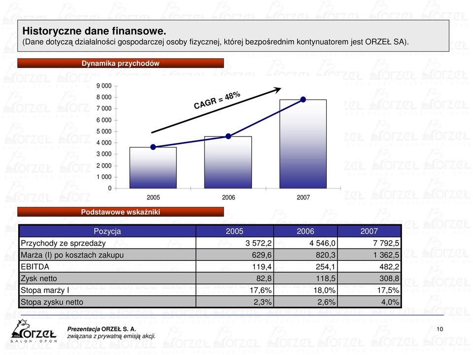 Dynamika przychodów 9 000 8 000 7 000 CAGR = 48% 6 000 5 000 4 000 3 000 2 000 1 000 0 2005 2006 2007 Podstawowe wskaźniki Pozycja